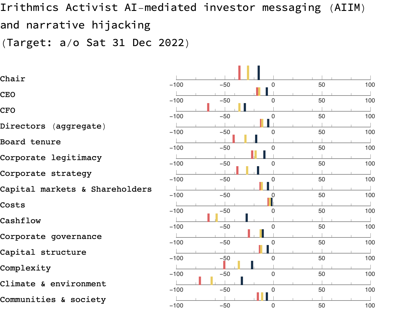 AI-mediated investor messaging (AIIM) example 31 Dec 2022