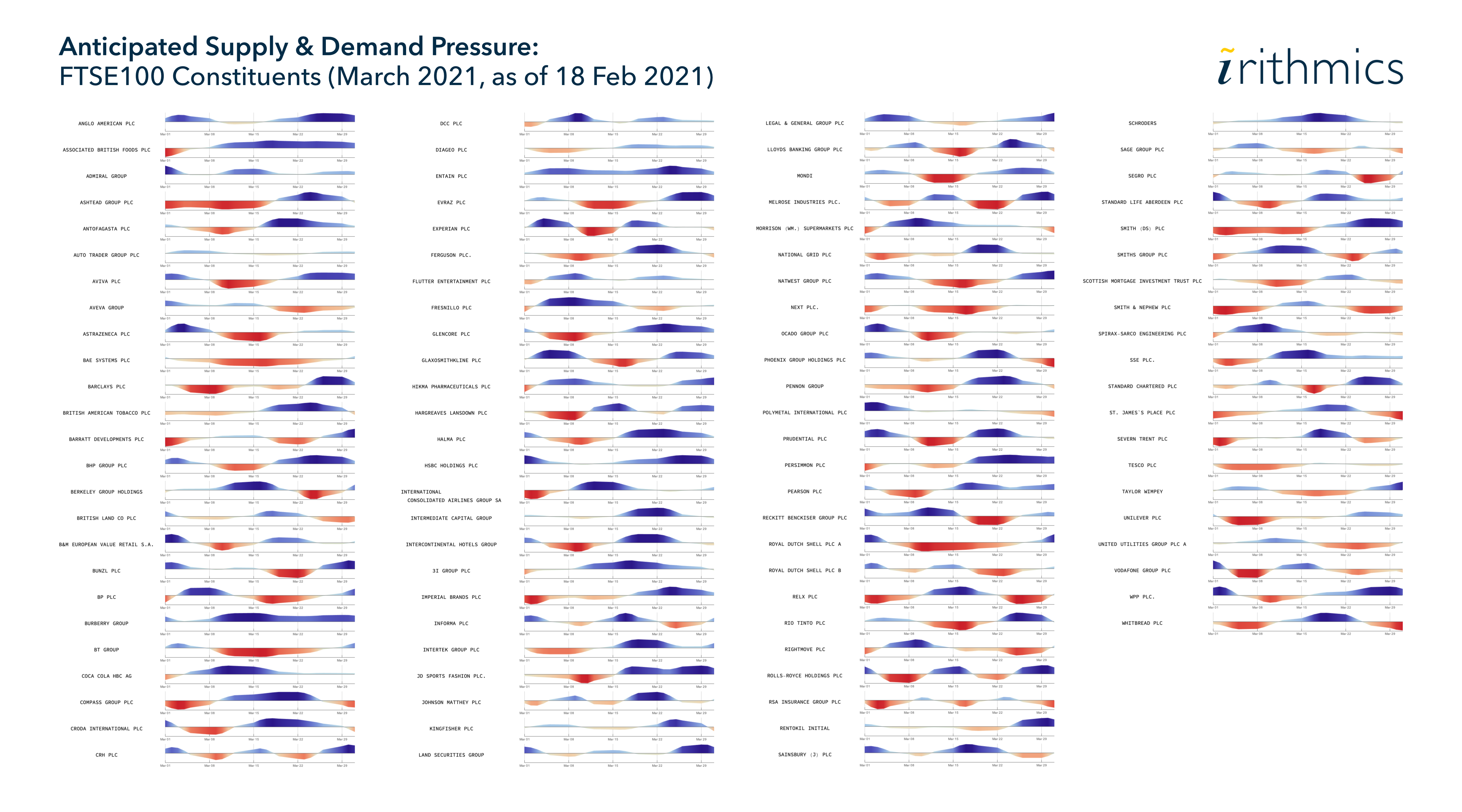 Figure 3: Anticipated Supply Demand Pressure FTSE100  Constituents March 2021