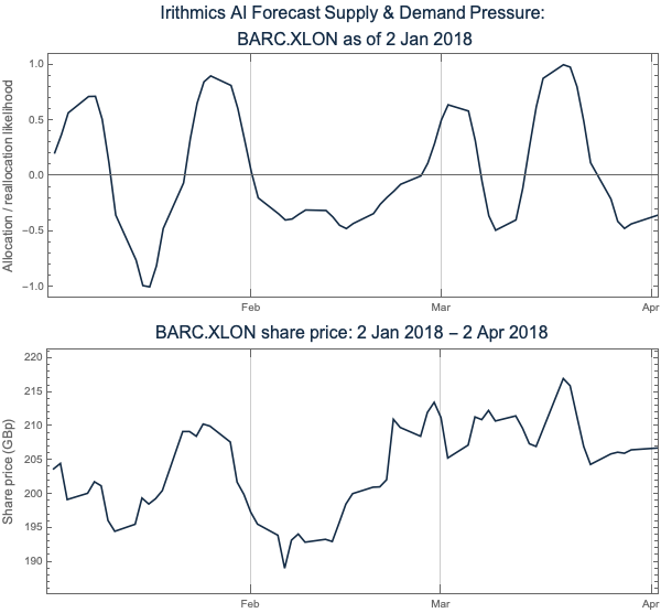 Irithmics AI Supply and Demand Pressure for Barclays on 1 Jul 2020