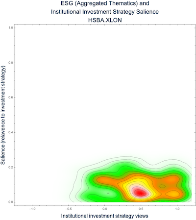 Figure 4: Irithmics AI Distribution of ESG thematic data salience and formation of tactical views towards HSBC