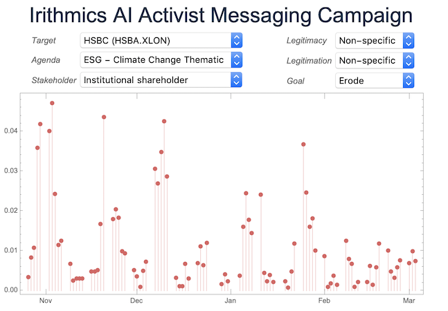Figure 5: Irithmics AI Activist campaign messaging to erode management's legitimacy on ESG thematics for HSBC