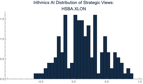 Figure 1: Distribution of Strategic Views towards HSBC