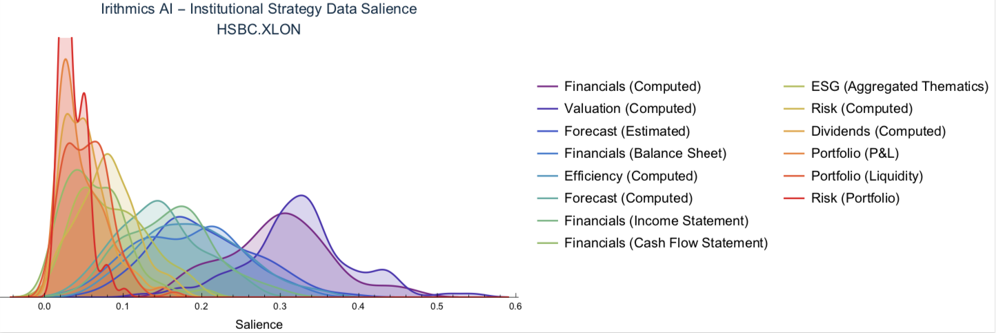 Figure 3: Irithmics AI Distributions of strategy data salience for HSBC