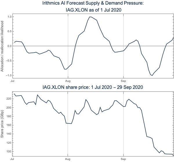 Irithmics AI Supply and Demand Pressure for IAG on 1 Jul 2020