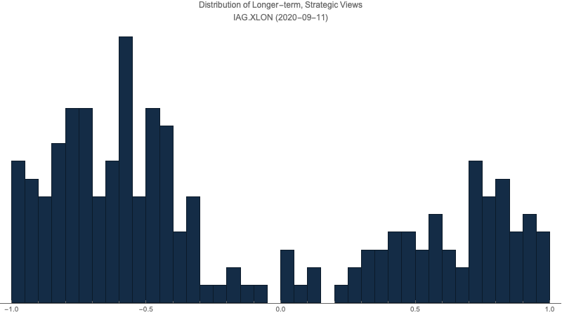 Distribution of longer-term, strategic views (IAG, 2020-09-11)