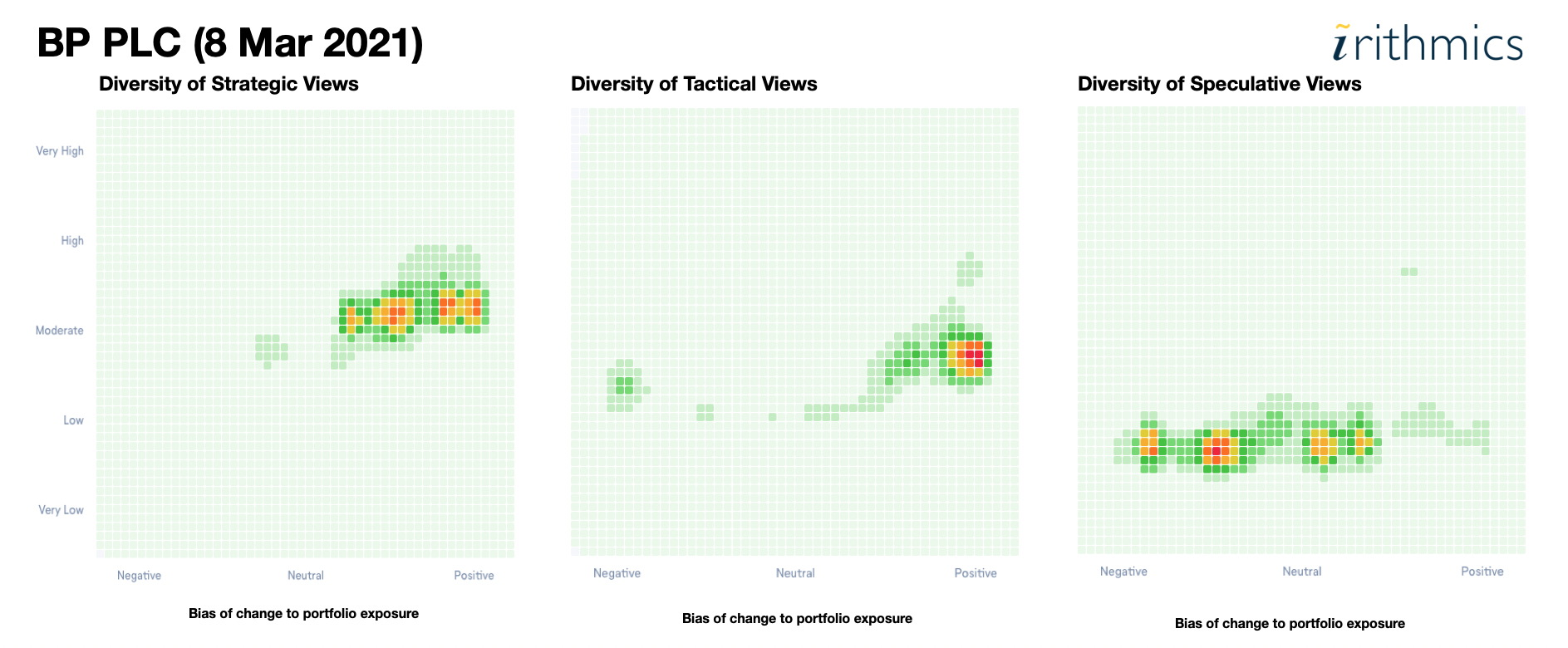 Figure 1: Irithmics' AI Assessment of the Diversity of Views towards BP (8 Mar 2021)