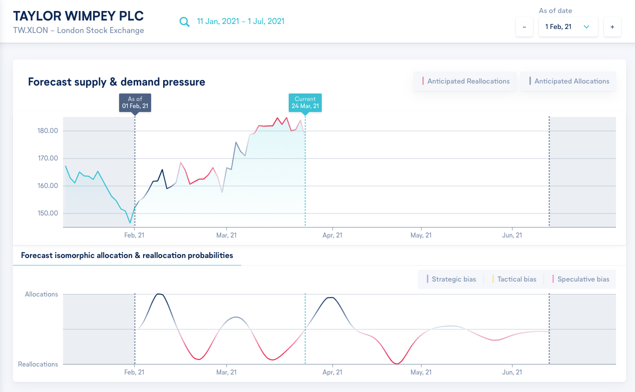 Figure 1: Irithmics AI Supply & Demand Pressure - Taylor Wimpey (TW.XLON)