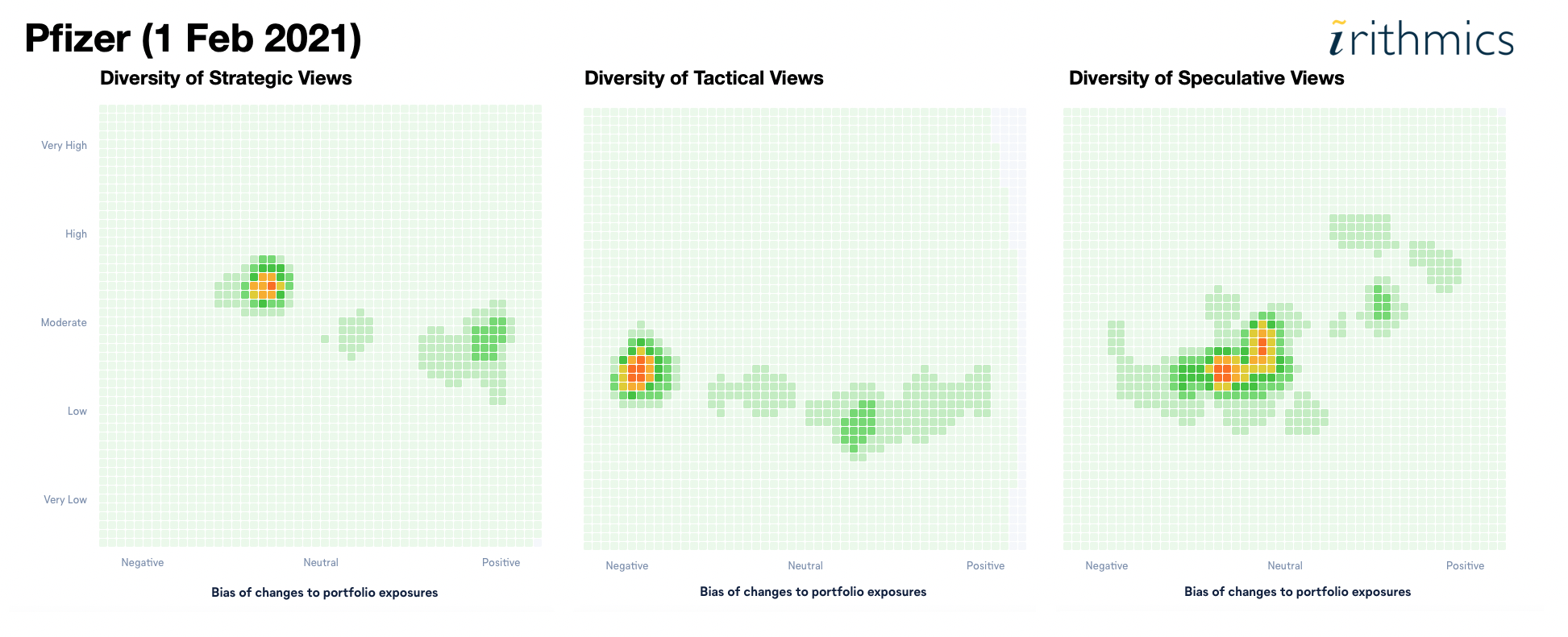 Figures 1: Diversity of institutional investors' views towards Pfizer on 1 Feb 2021