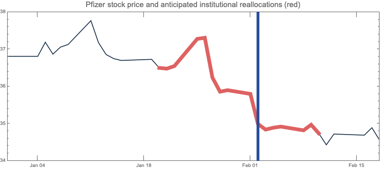 Figure 2: Pfizer Supply & Demand Pressure from 31 Dec 2020 (blue line is Pfizer's earnings announcement on 2 Feb 2021)