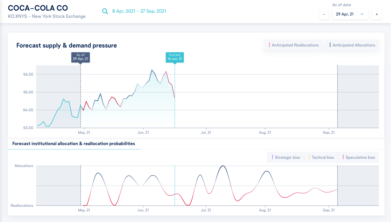 Figure 1: Irithmics AI Supply & Demand Pressure - Coca-Cola