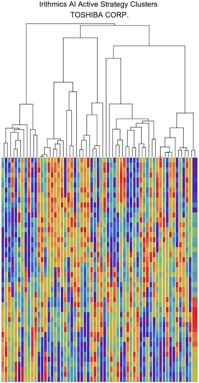 Figure 1: Irithmics AI Strategy Clusters for Allocations to Toshiba