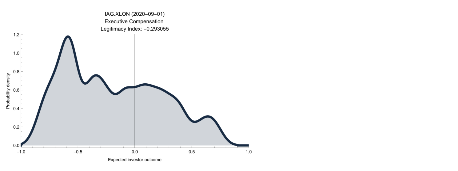 Probability density of Expected investor outcomes (executive compensation) for IAG